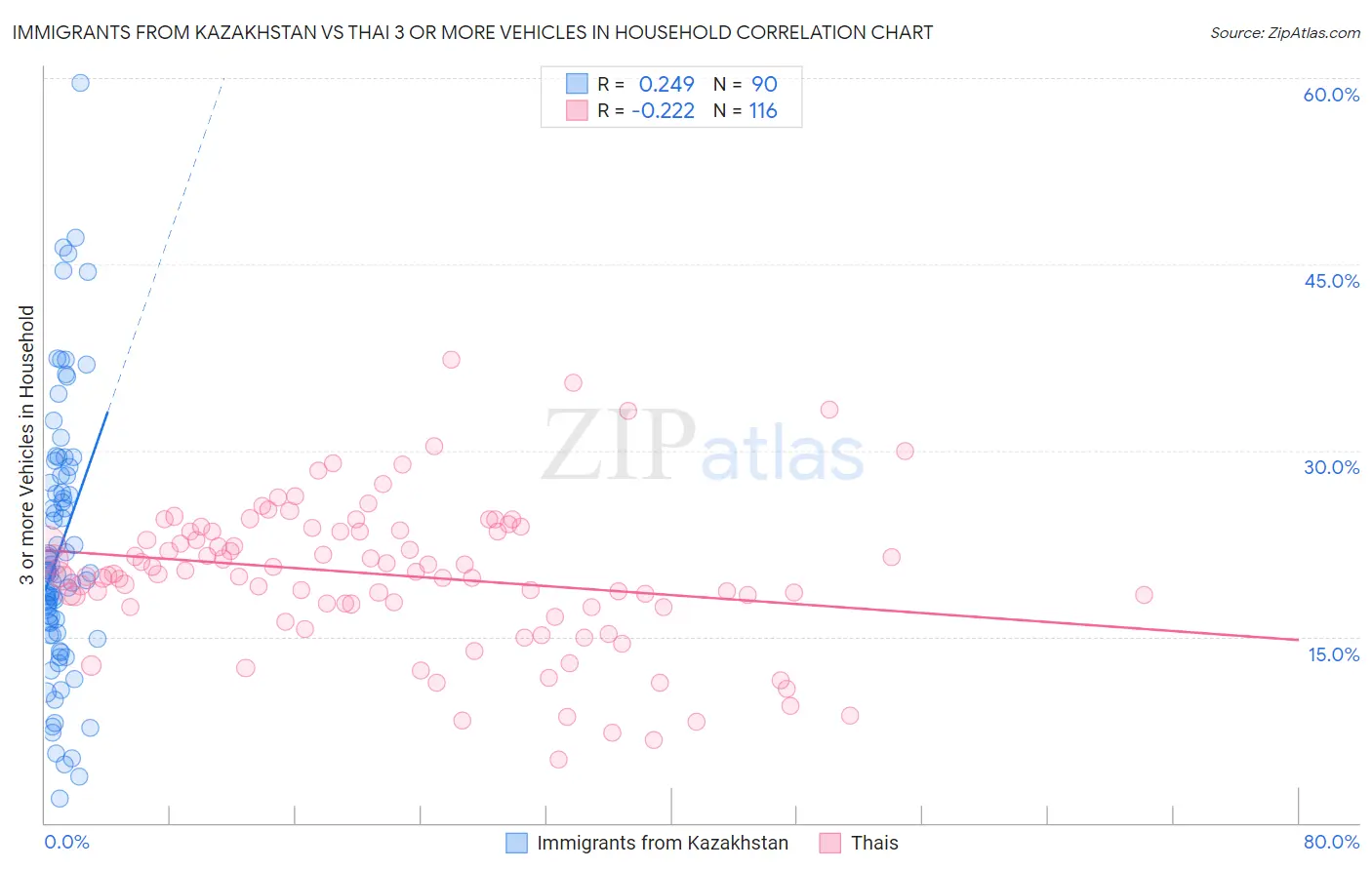 Immigrants from Kazakhstan vs Thai 3 or more Vehicles in Household