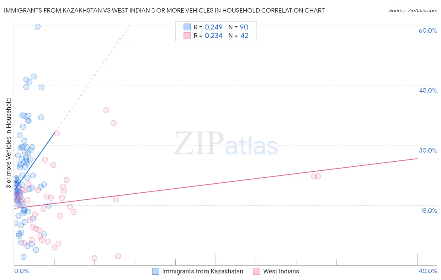 Immigrants from Kazakhstan vs West Indian 3 or more Vehicles in Household