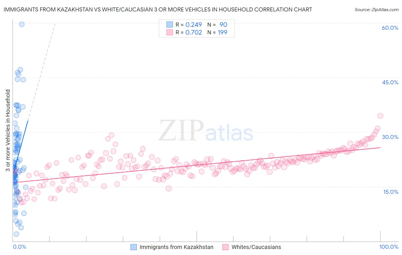 Immigrants from Kazakhstan vs White/Caucasian 3 or more Vehicles in Household