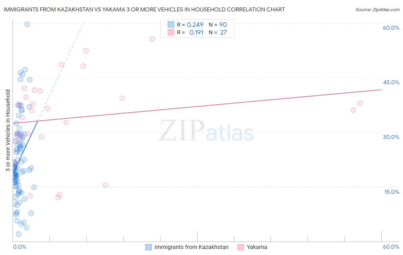 Immigrants from Kazakhstan vs Yakama 3 or more Vehicles in Household