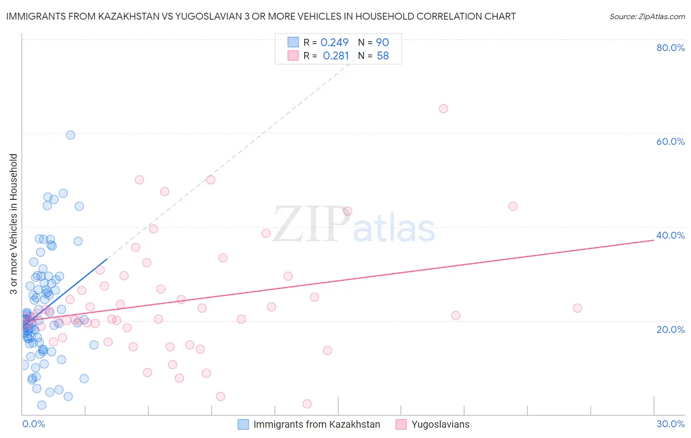 Immigrants from Kazakhstan vs Yugoslavian 3 or more Vehicles in Household