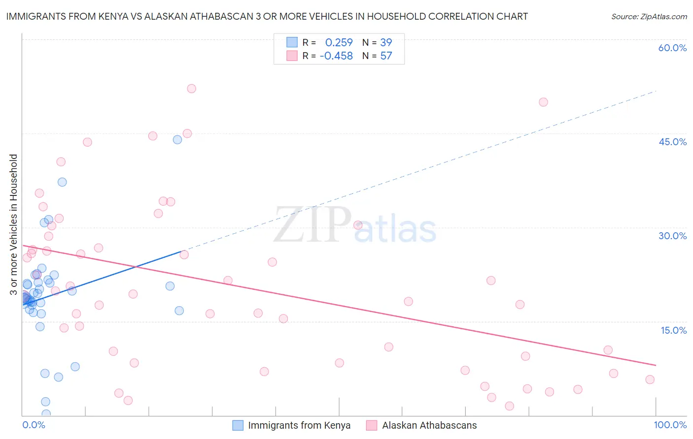 Immigrants from Kenya vs Alaskan Athabascan 3 or more Vehicles in Household