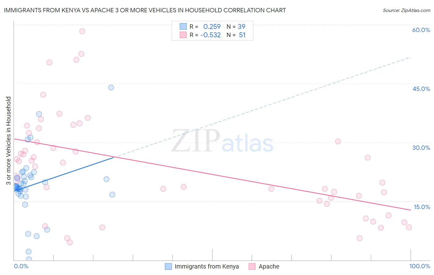 Immigrants from Kenya vs Apache 3 or more Vehicles in Household
