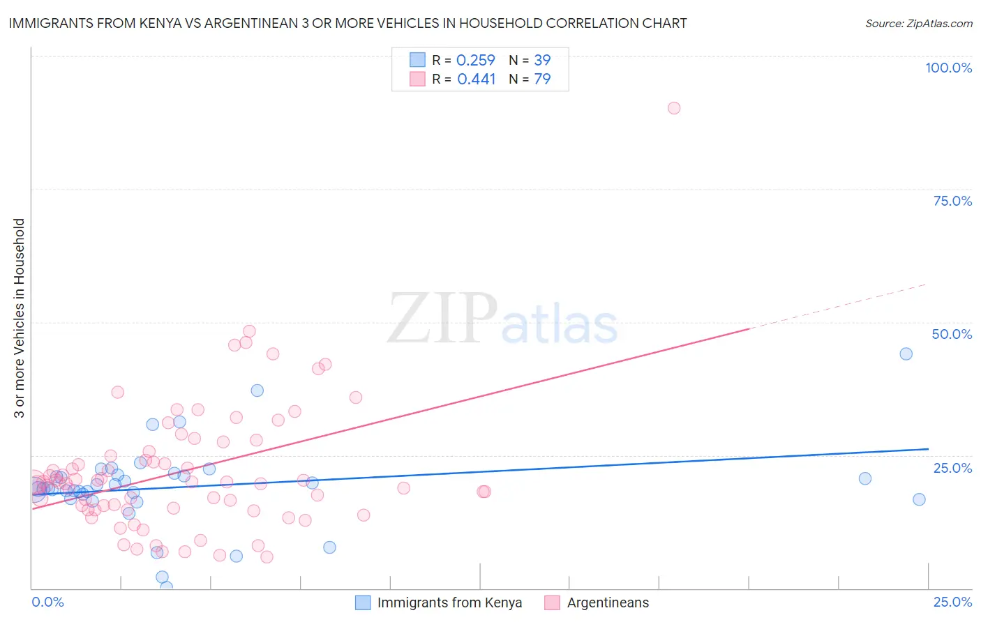 Immigrants from Kenya vs Argentinean 3 or more Vehicles in Household