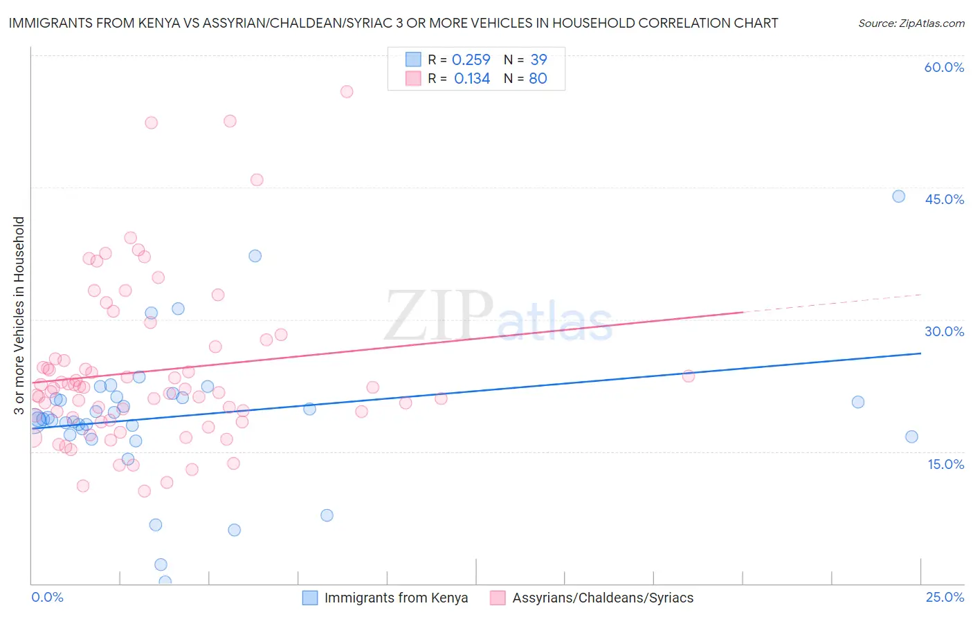 Immigrants from Kenya vs Assyrian/Chaldean/Syriac 3 or more Vehicles in Household