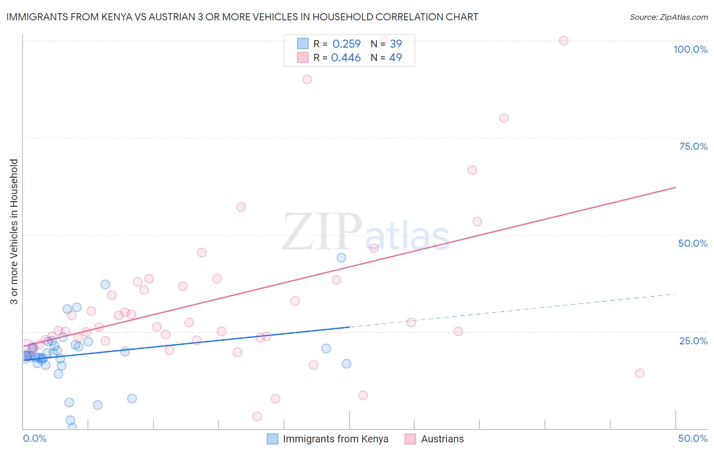 Immigrants from Kenya vs Austrian 3 or more Vehicles in Household