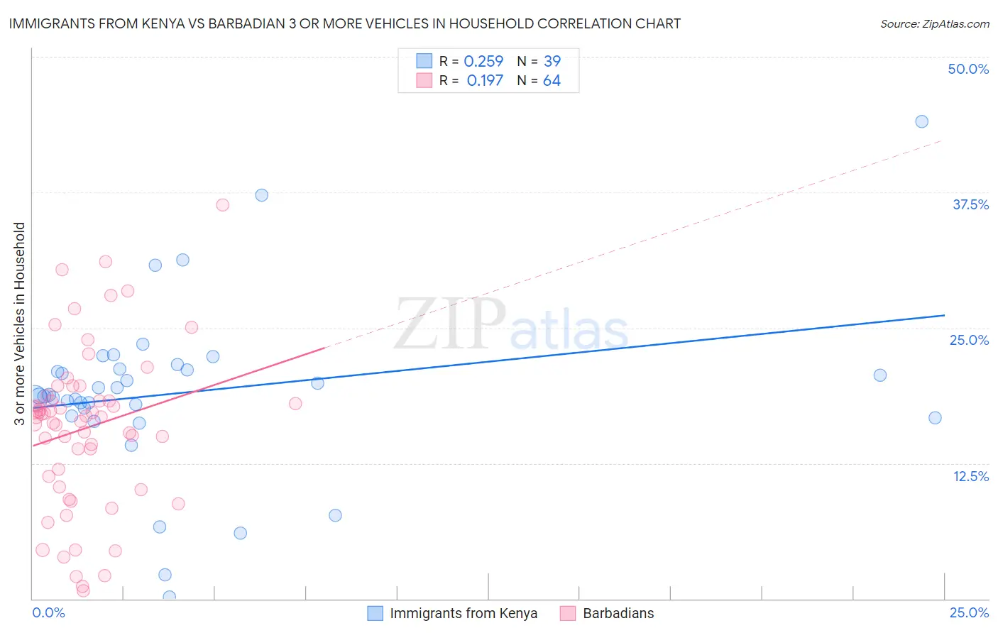 Immigrants from Kenya vs Barbadian 3 or more Vehicles in Household