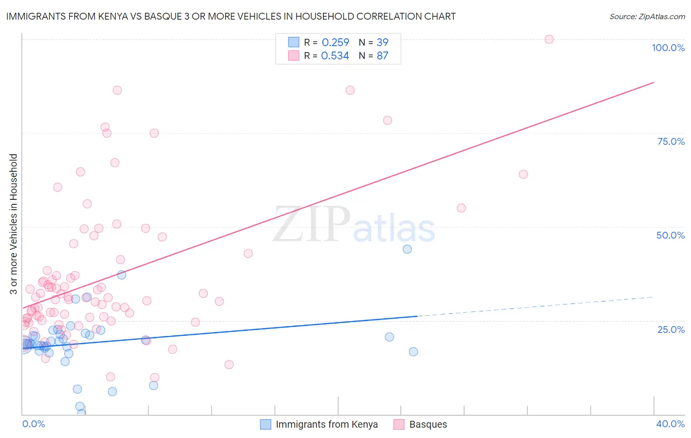 Immigrants from Kenya vs Basque 3 or more Vehicles in Household