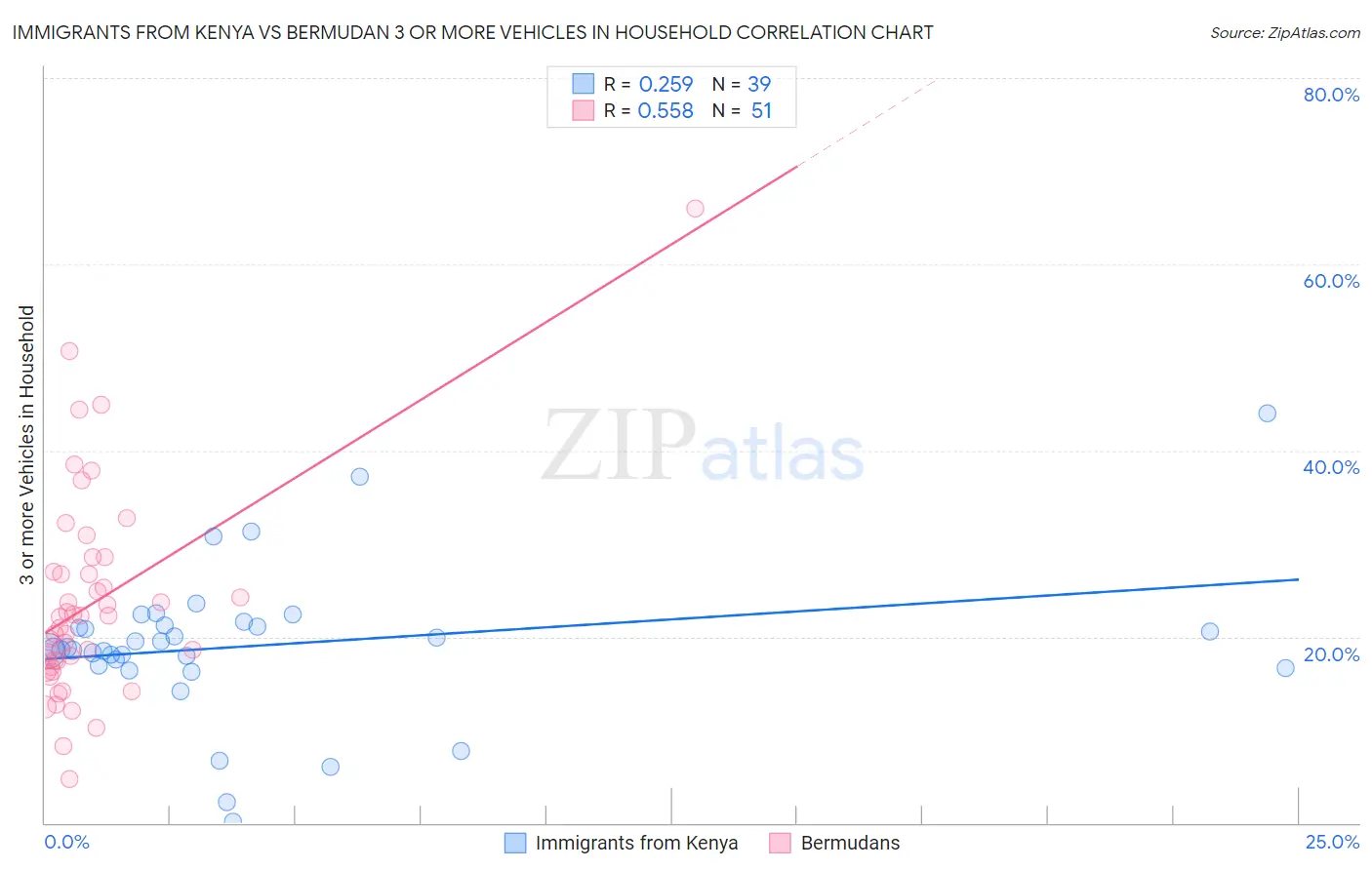 Immigrants from Kenya vs Bermudan 3 or more Vehicles in Household
