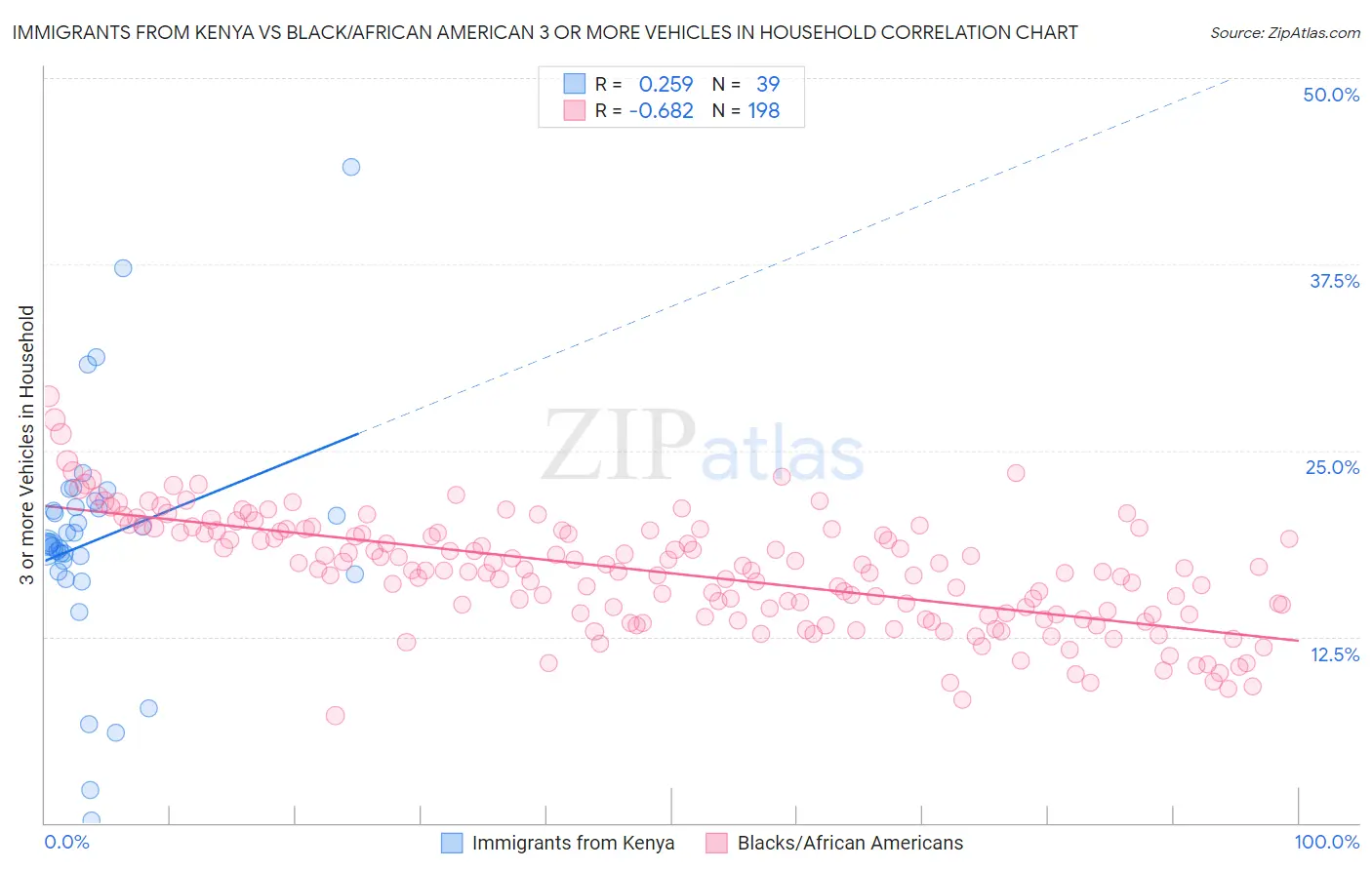Immigrants from Kenya vs Black/African American 3 or more Vehicles in Household
