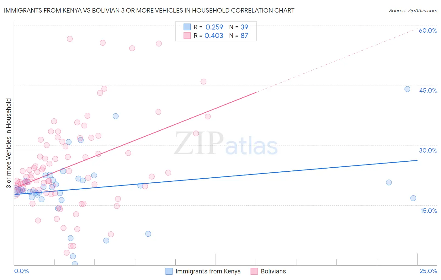 Immigrants from Kenya vs Bolivian 3 or more Vehicles in Household