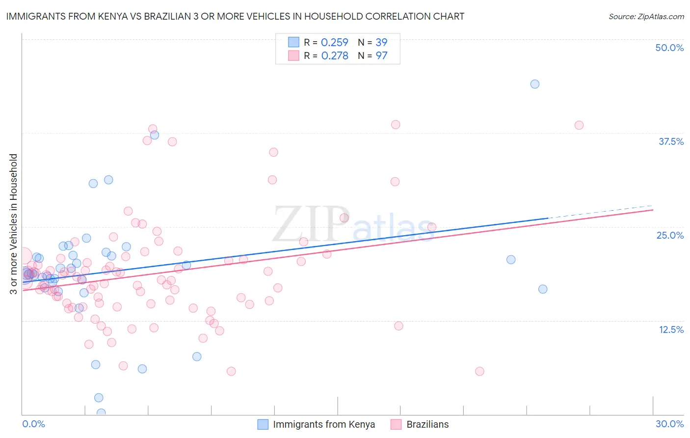 Immigrants from Kenya vs Brazilian 3 or more Vehicles in Household