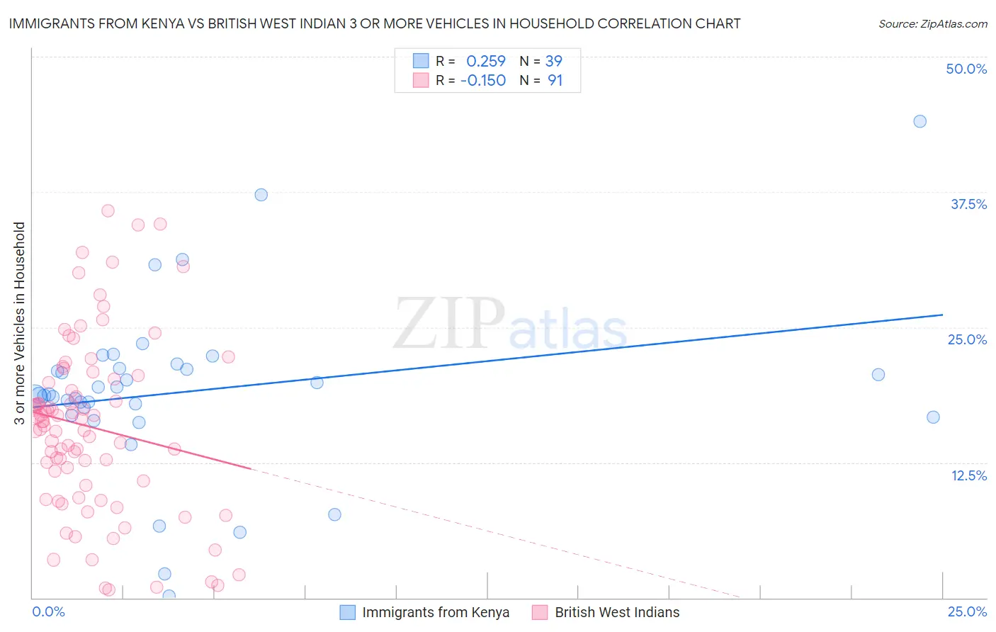 Immigrants from Kenya vs British West Indian 3 or more Vehicles in Household