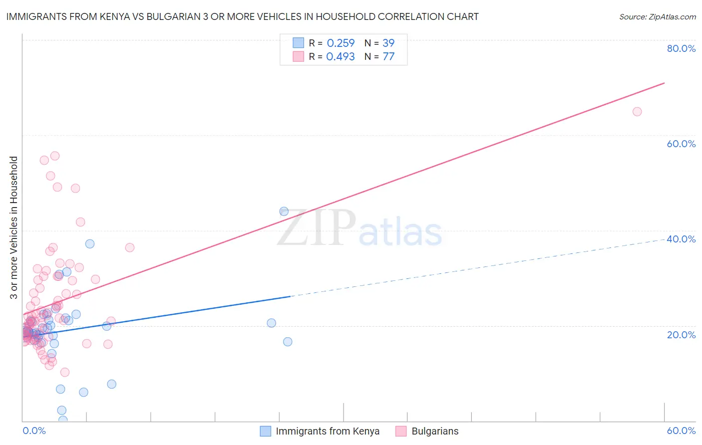 Immigrants from Kenya vs Bulgarian 3 or more Vehicles in Household