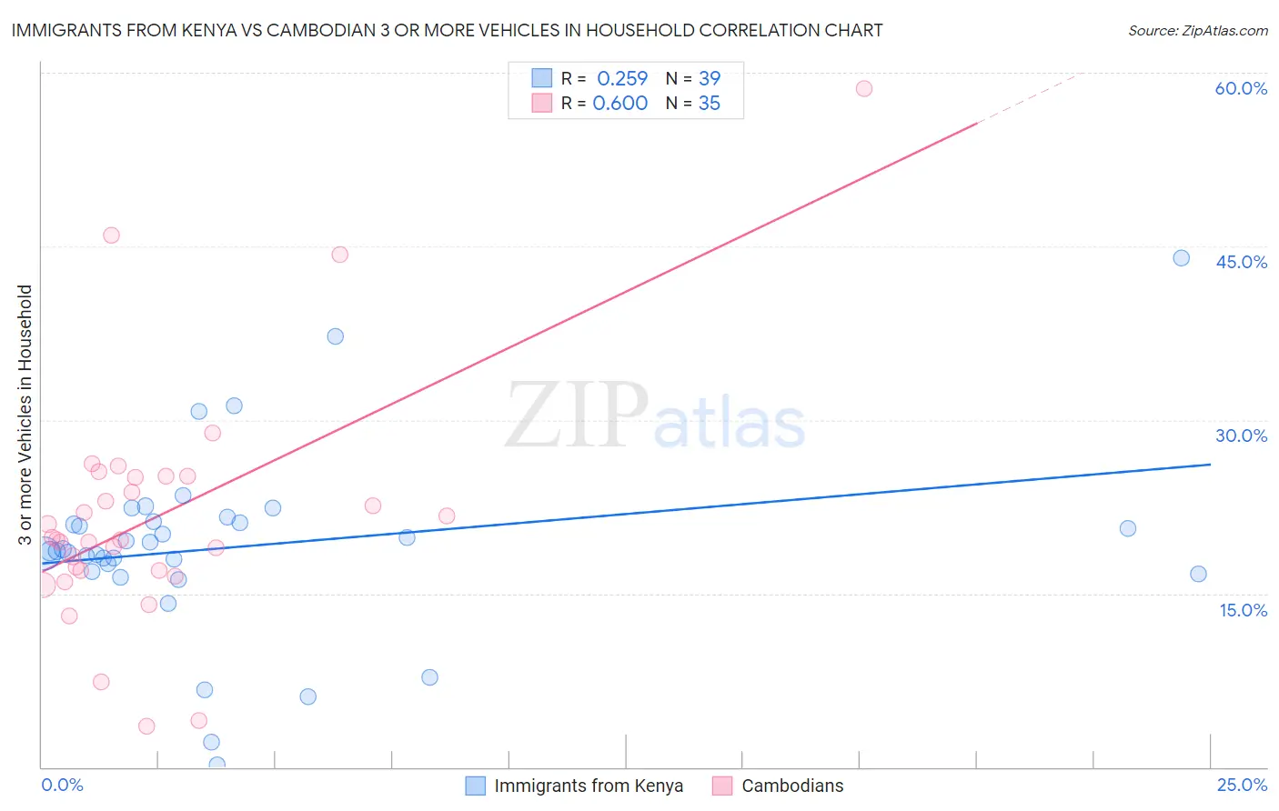 Immigrants from Kenya vs Cambodian 3 or more Vehicles in Household