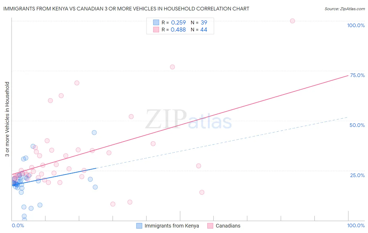 Immigrants from Kenya vs Canadian 3 or more Vehicles in Household