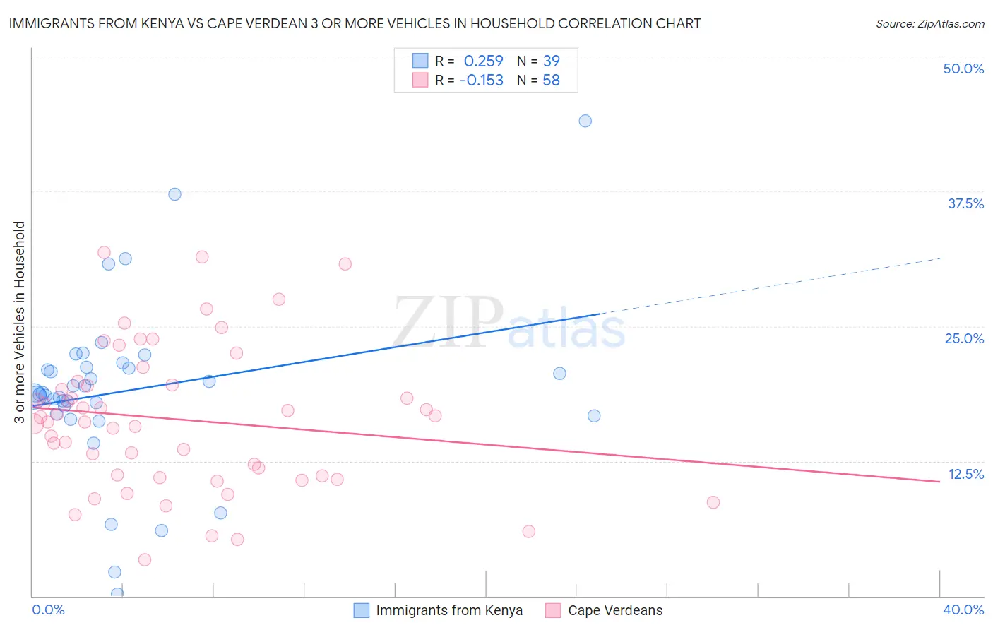 Immigrants from Kenya vs Cape Verdean 3 or more Vehicles in Household