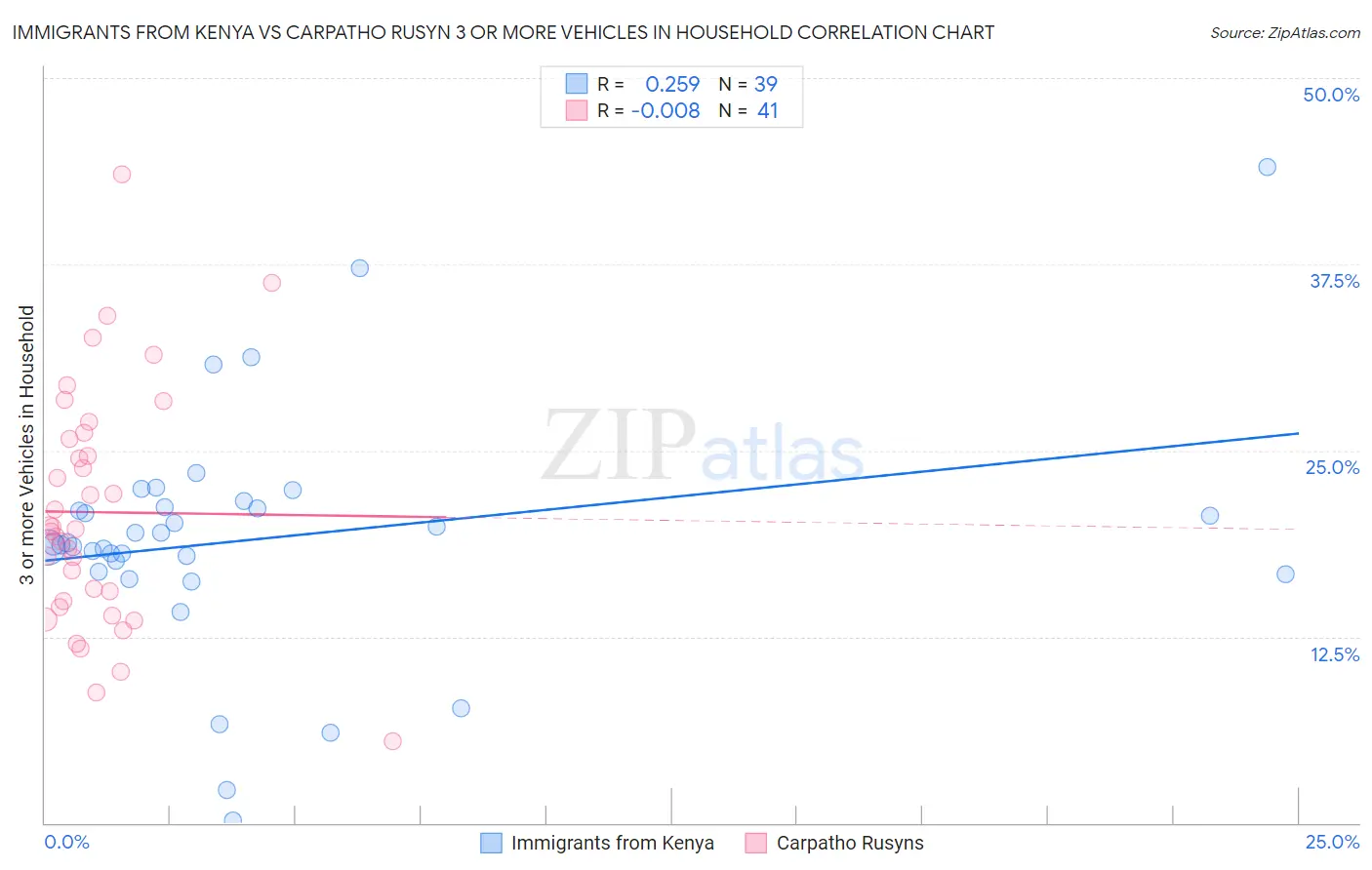 Immigrants from Kenya vs Carpatho Rusyn 3 or more Vehicles in Household