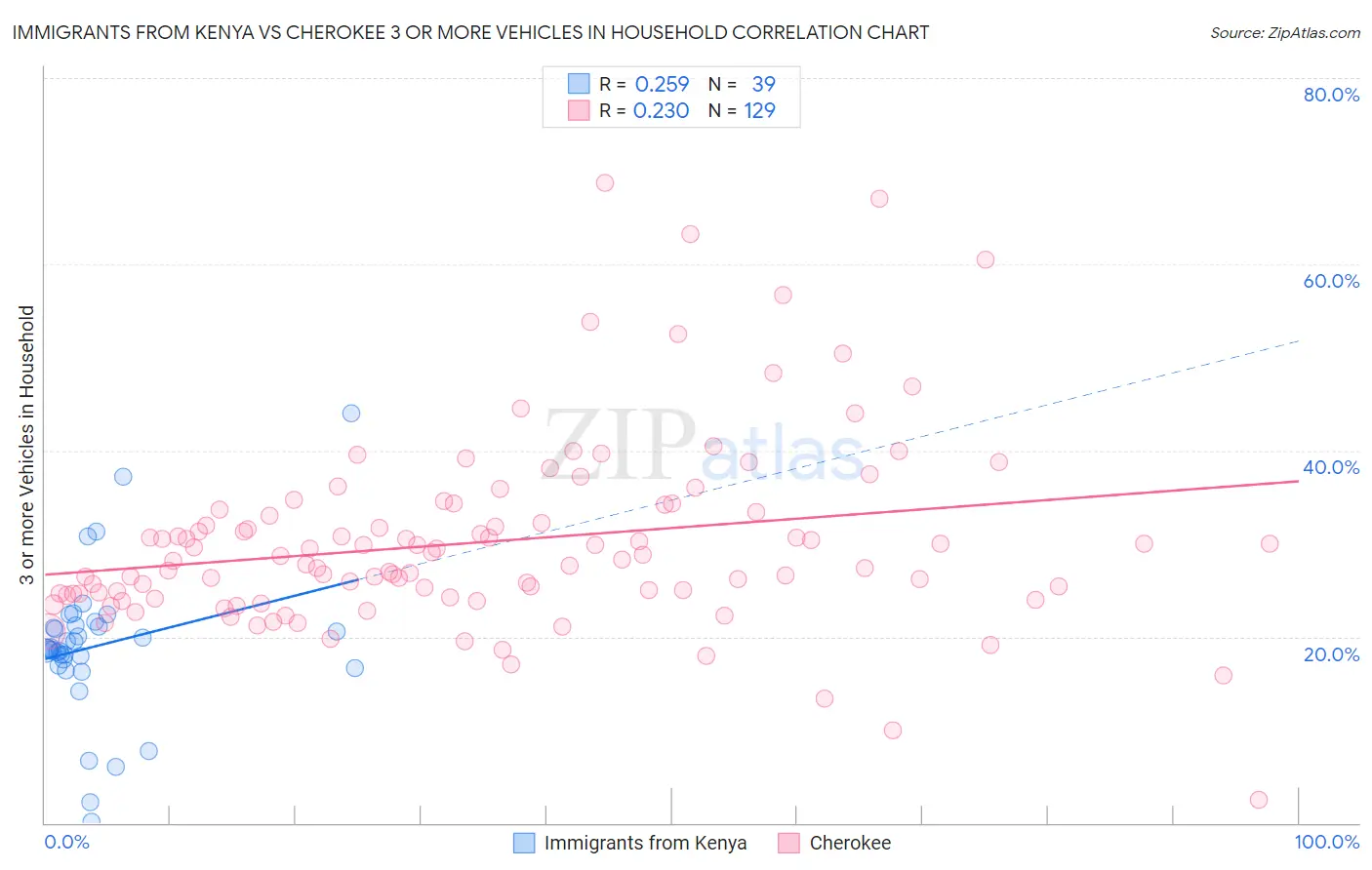 Immigrants from Kenya vs Cherokee 3 or more Vehicles in Household
