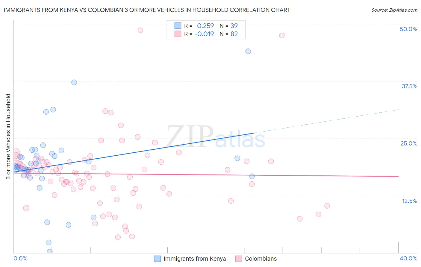 Immigrants from Kenya vs Colombian 3 or more Vehicles in Household