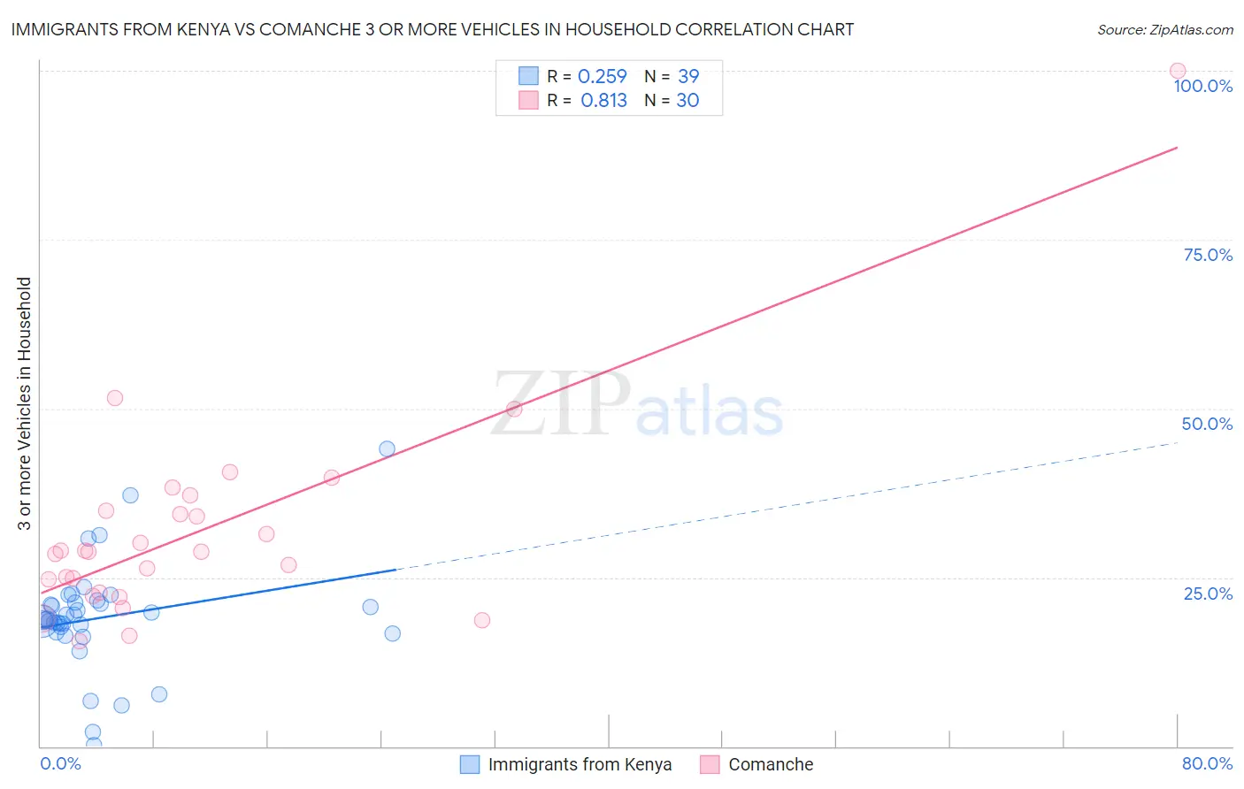 Immigrants from Kenya vs Comanche 3 or more Vehicles in Household