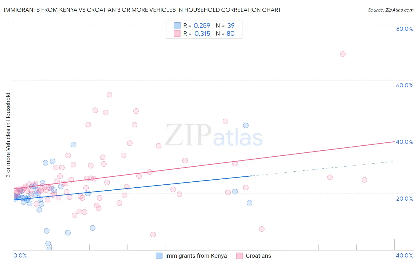 Immigrants from Kenya vs Croatian 3 or more Vehicles in Household