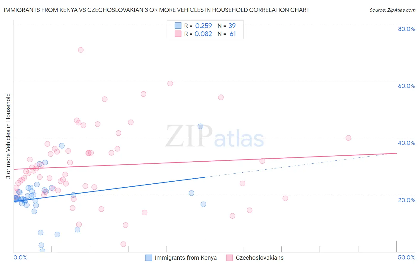 Immigrants from Kenya vs Czechoslovakian 3 or more Vehicles in Household