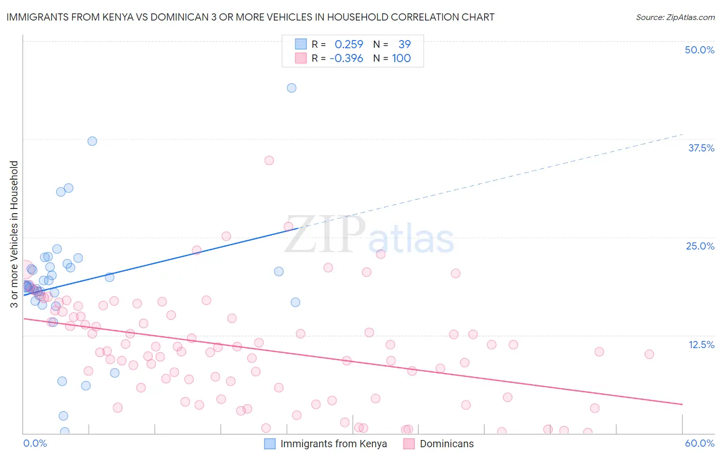 Immigrants from Kenya vs Dominican 3 or more Vehicles in Household