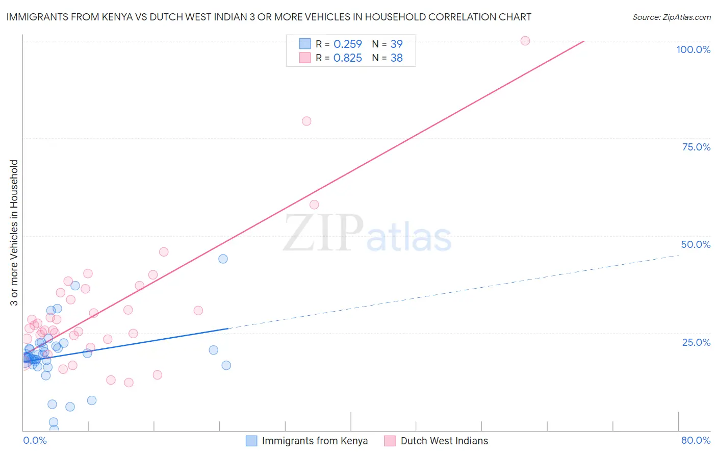Immigrants from Kenya vs Dutch West Indian 3 or more Vehicles in Household