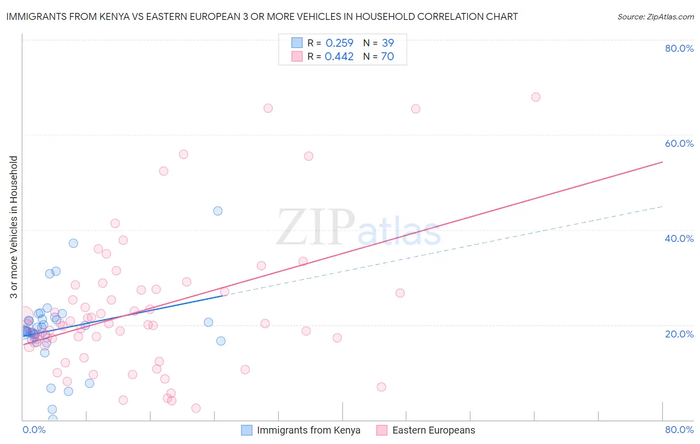 Immigrants from Kenya vs Eastern European 3 or more Vehicles in Household