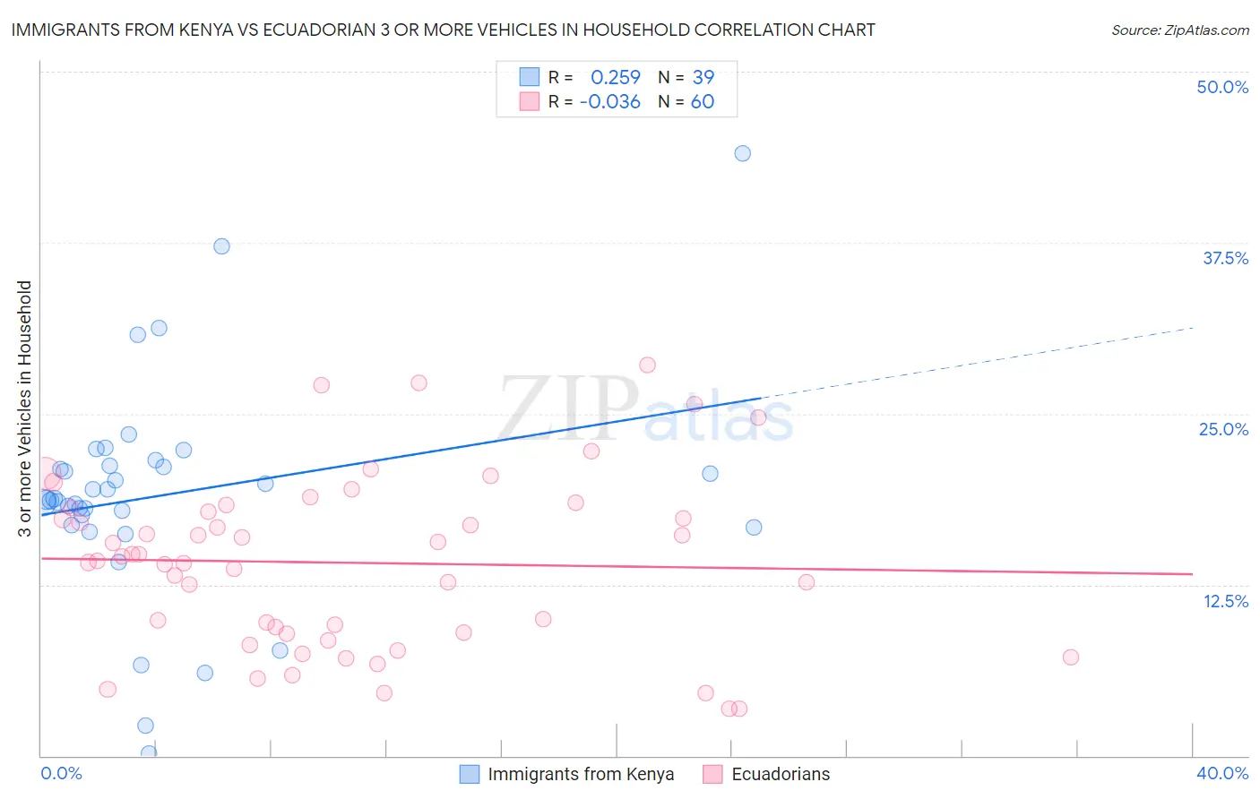 Immigrants from Kenya vs Ecuadorian 3 or more Vehicles in Household