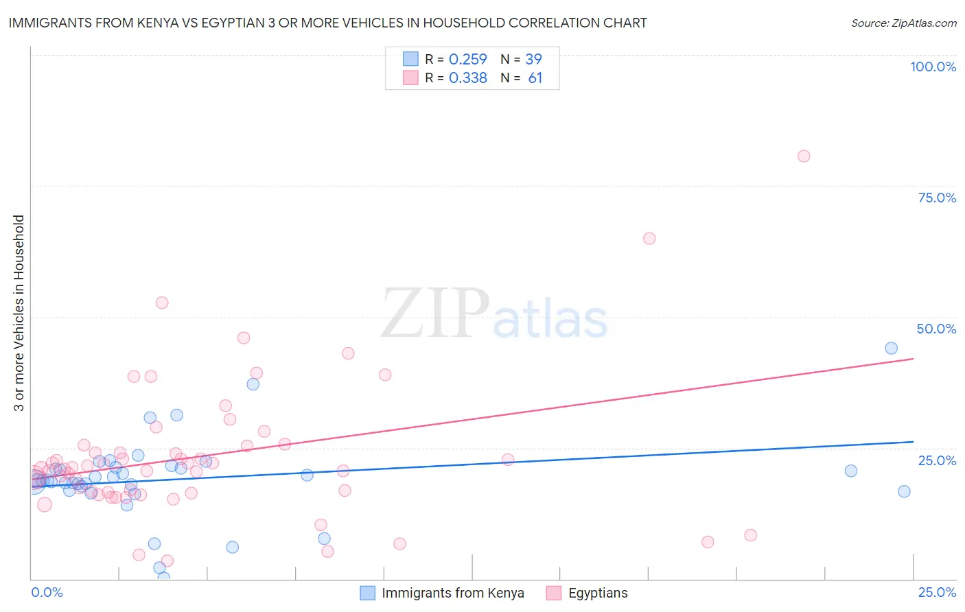 Immigrants from Kenya vs Egyptian 3 or more Vehicles in Household
