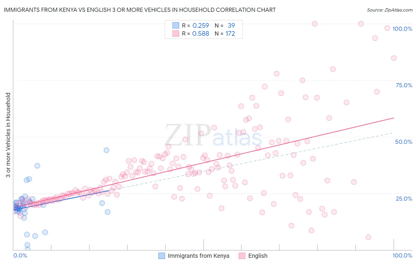 Immigrants from Kenya vs English 3 or more Vehicles in Household