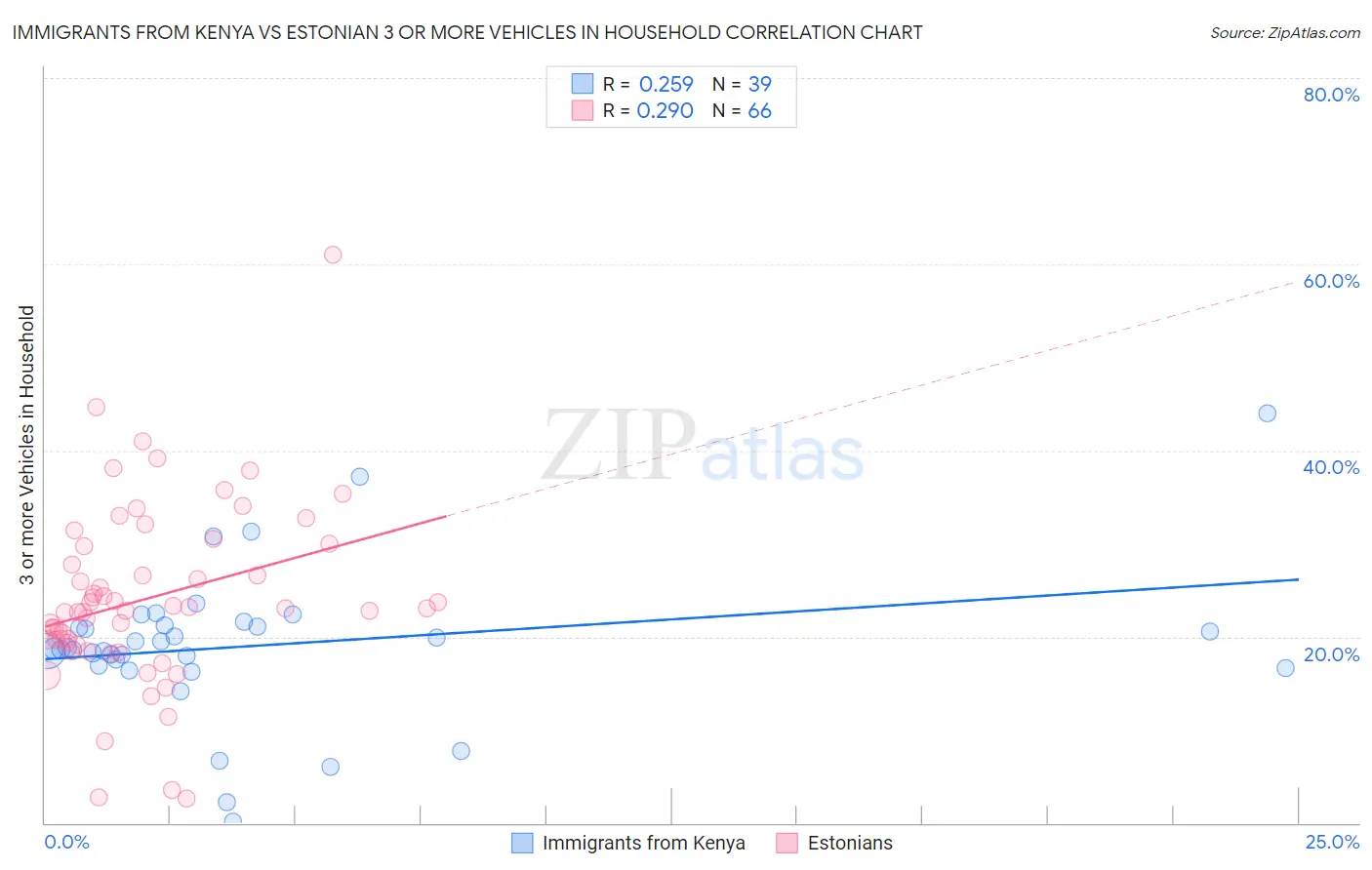 Immigrants from Kenya vs Estonian 3 or more Vehicles in Household