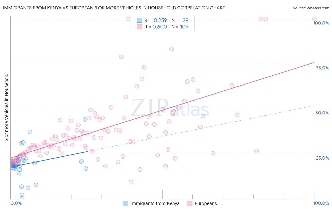 Immigrants from Kenya vs European 3 or more Vehicles in Household