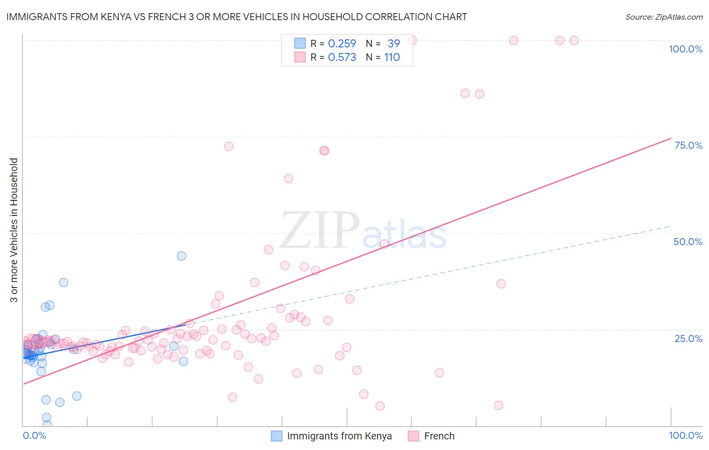 Immigrants from Kenya vs French 3 or more Vehicles in Household