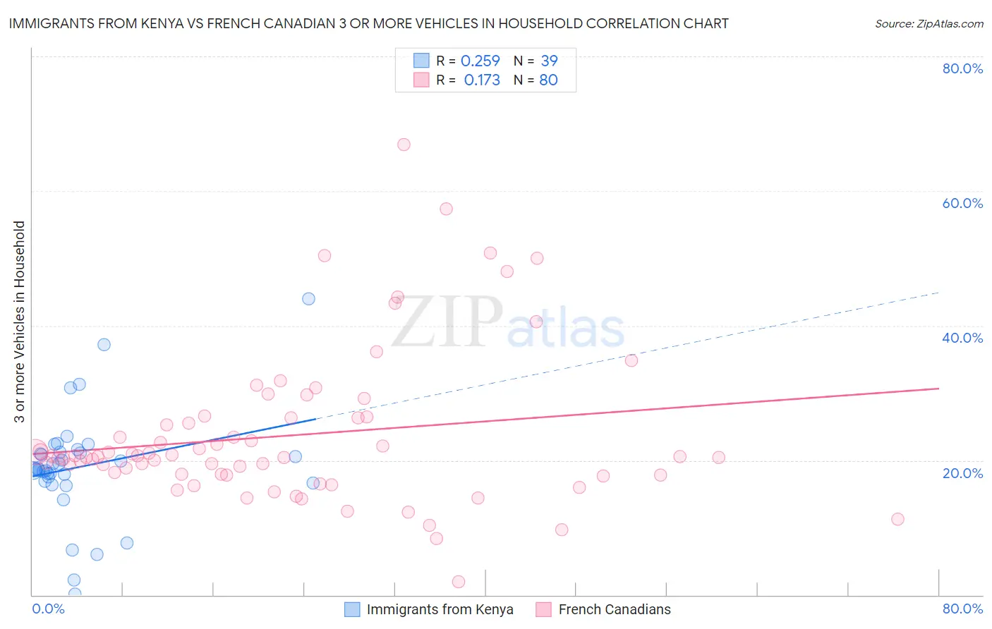 Immigrants from Kenya vs French Canadian 3 or more Vehicles in Household