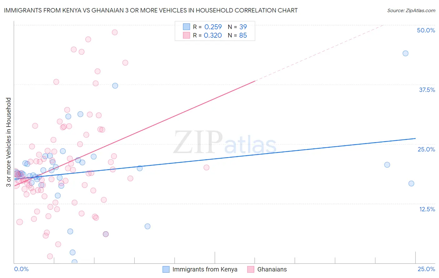 Immigrants from Kenya vs Ghanaian 3 or more Vehicles in Household