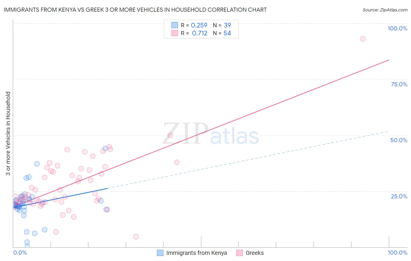 Immigrants from Kenya vs Greek 3 or more Vehicles in Household