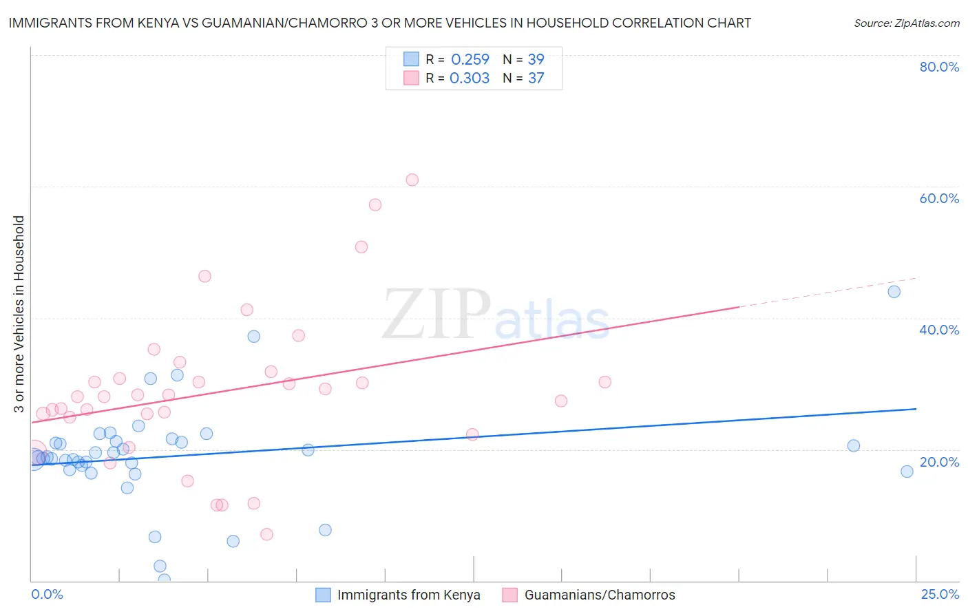 Immigrants from Kenya vs Guamanian/Chamorro 3 or more Vehicles in Household