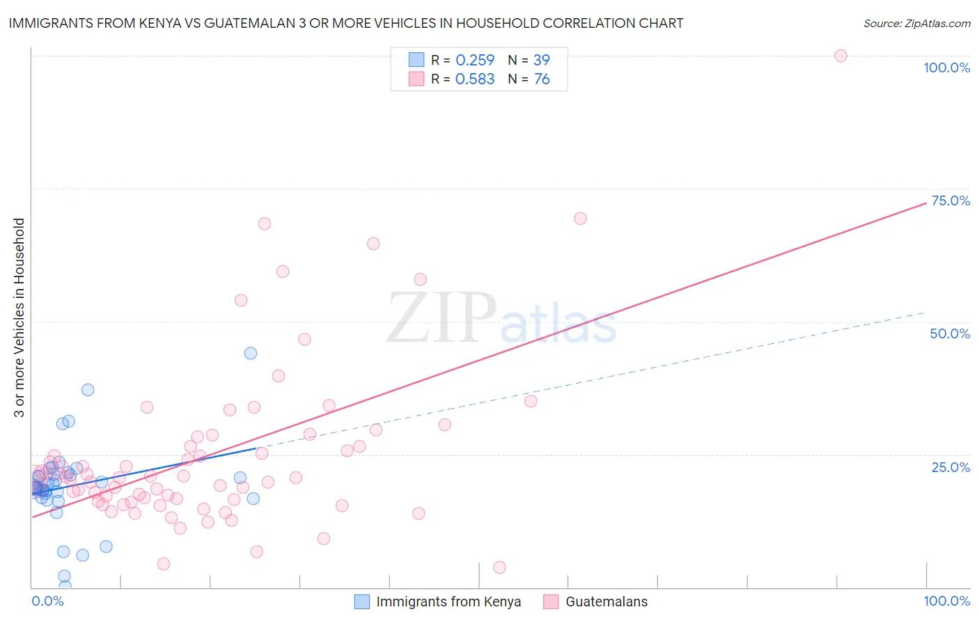 Immigrants from Kenya vs Guatemalan 3 or more Vehicles in Household
