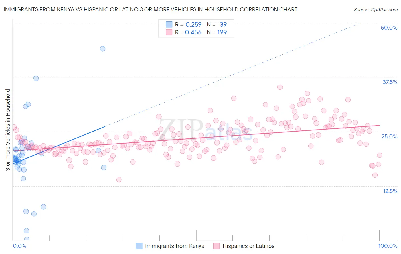 Immigrants from Kenya vs Hispanic or Latino 3 or more Vehicles in Household