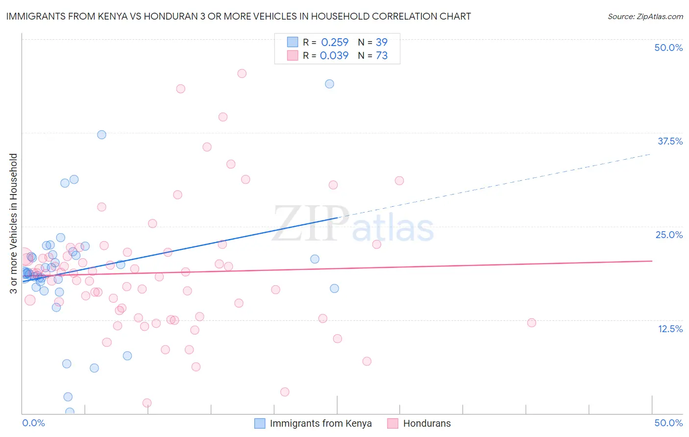 Immigrants from Kenya vs Honduran 3 or more Vehicles in Household
