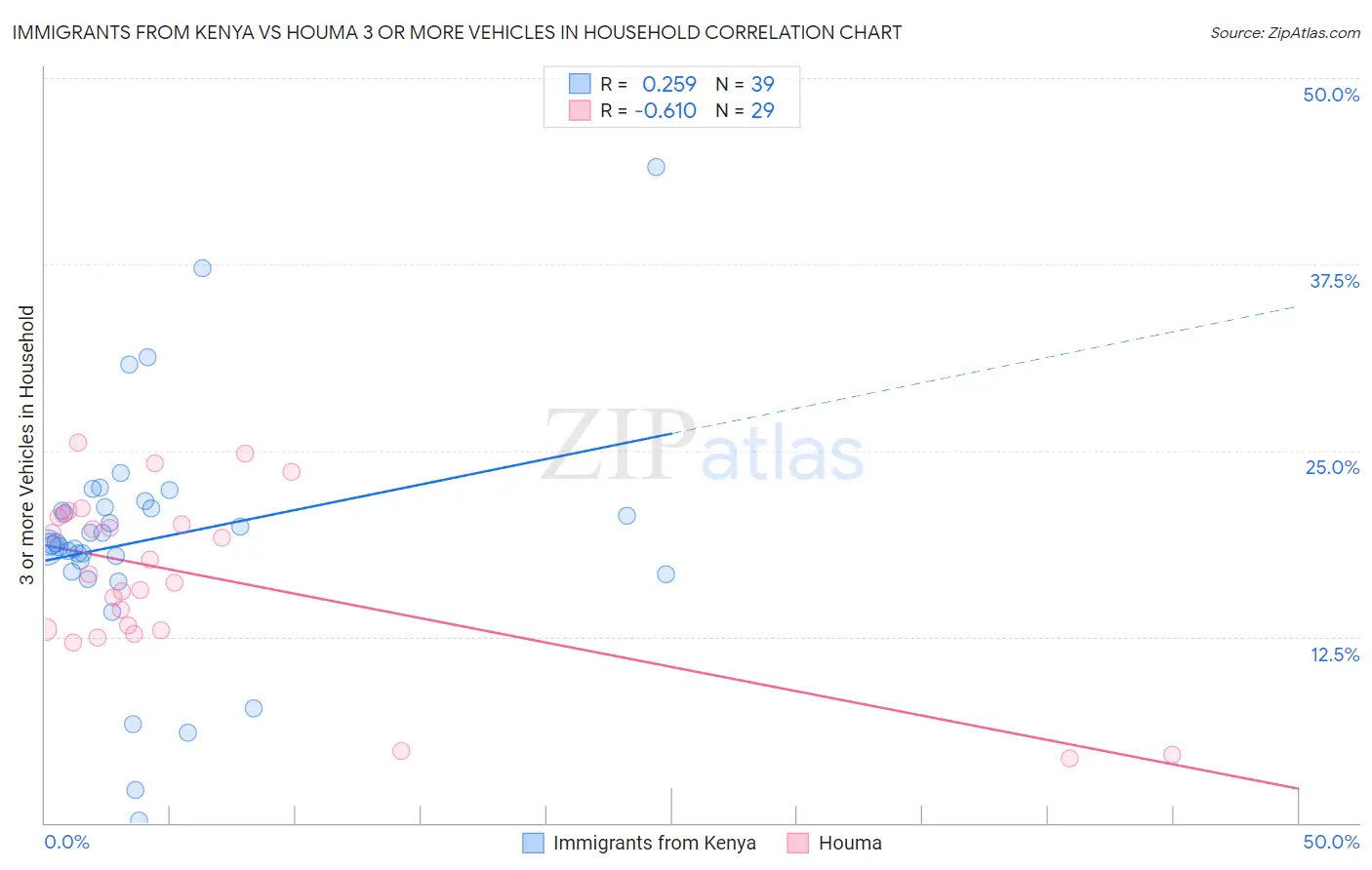 Immigrants from Kenya vs Houma 3 or more Vehicles in Household
