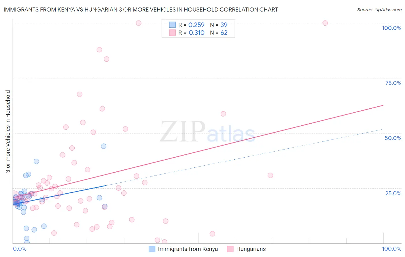 Immigrants from Kenya vs Hungarian 3 or more Vehicles in Household