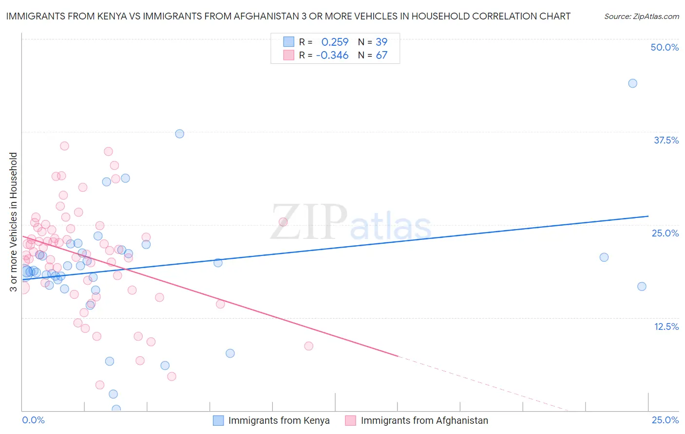 Immigrants from Kenya vs Immigrants from Afghanistan 3 or more Vehicles in Household