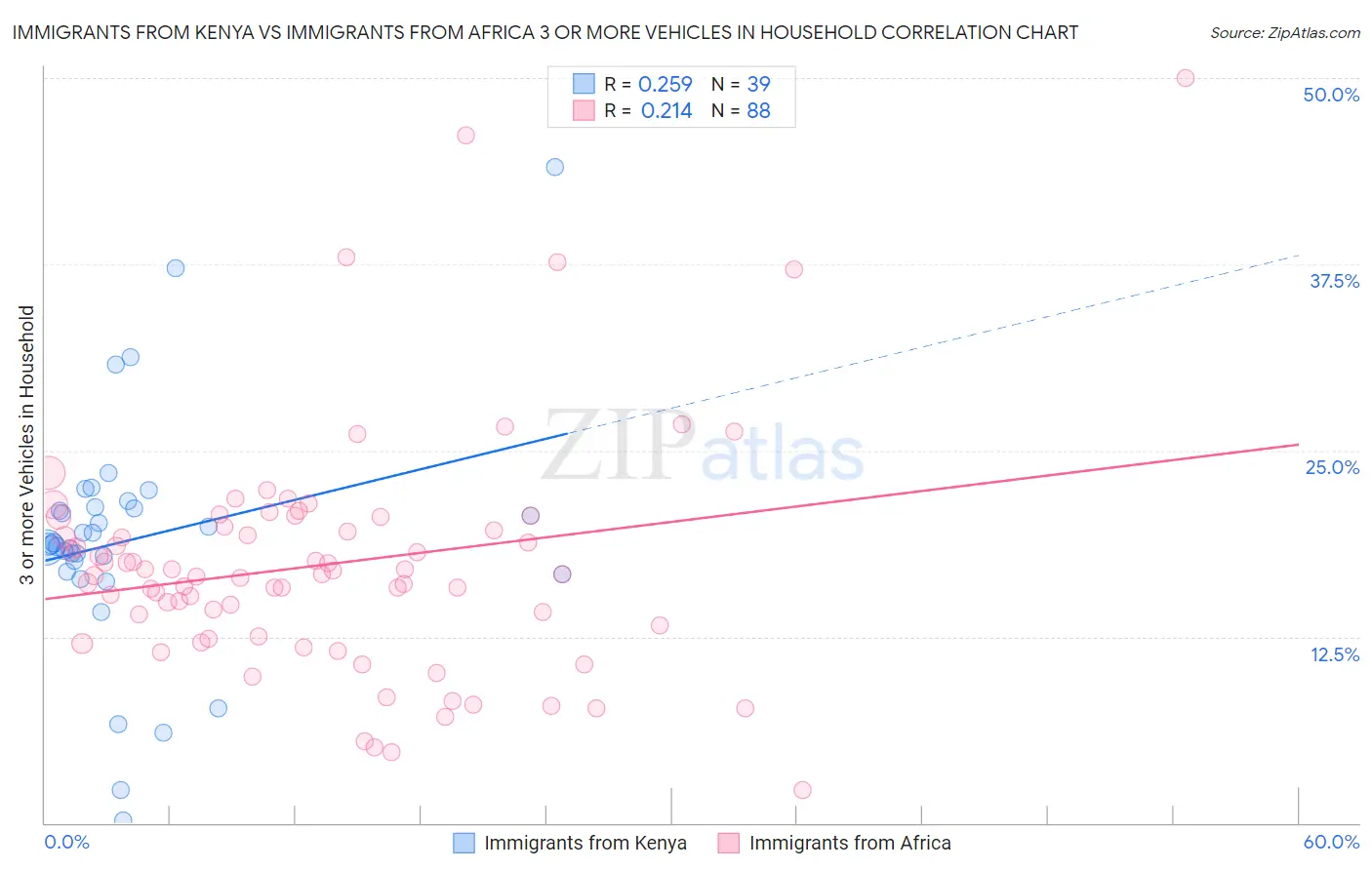 Immigrants from Kenya vs Immigrants from Africa 3 or more Vehicles in Household