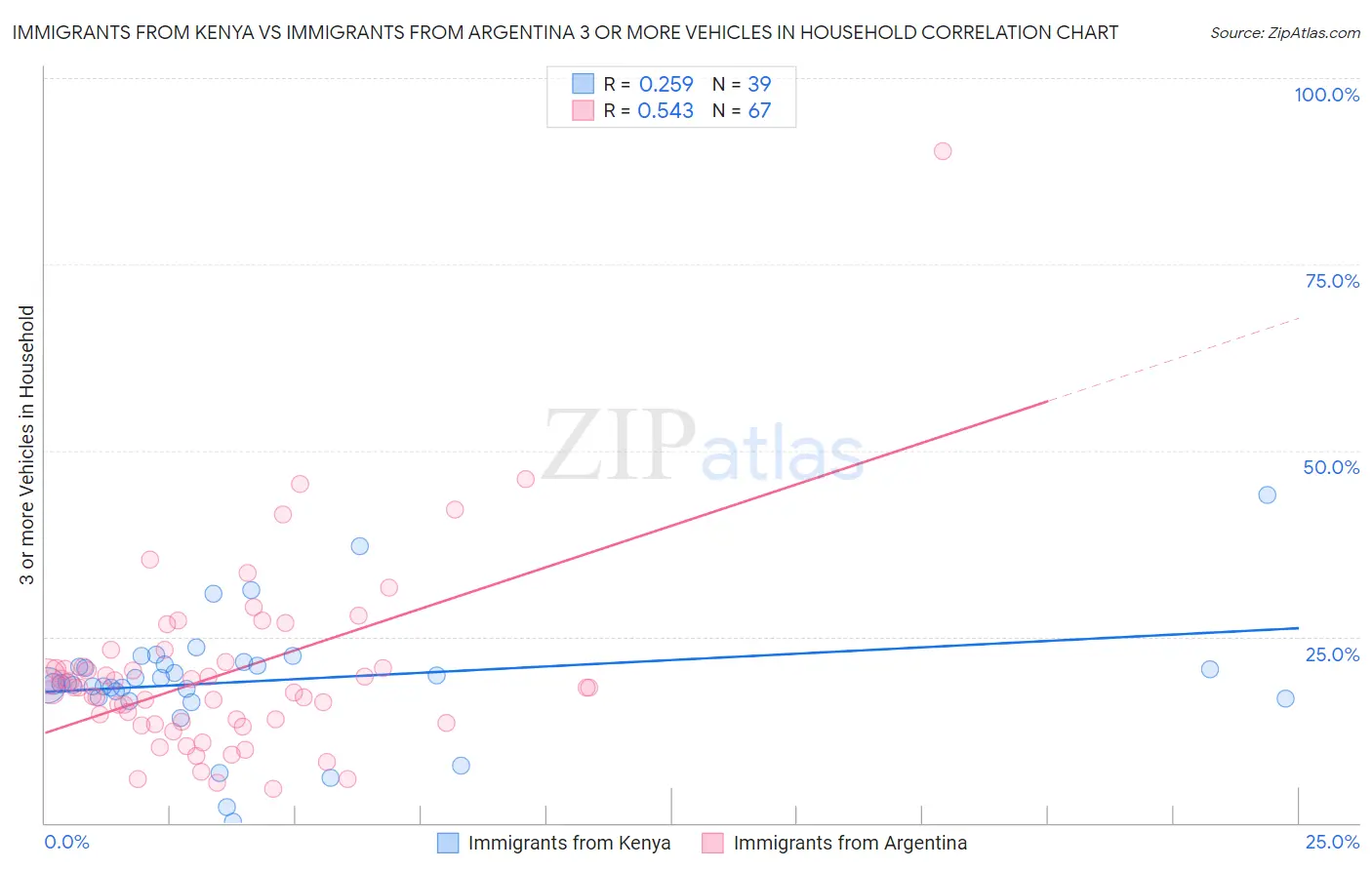 Immigrants from Kenya vs Immigrants from Argentina 3 or more Vehicles in Household