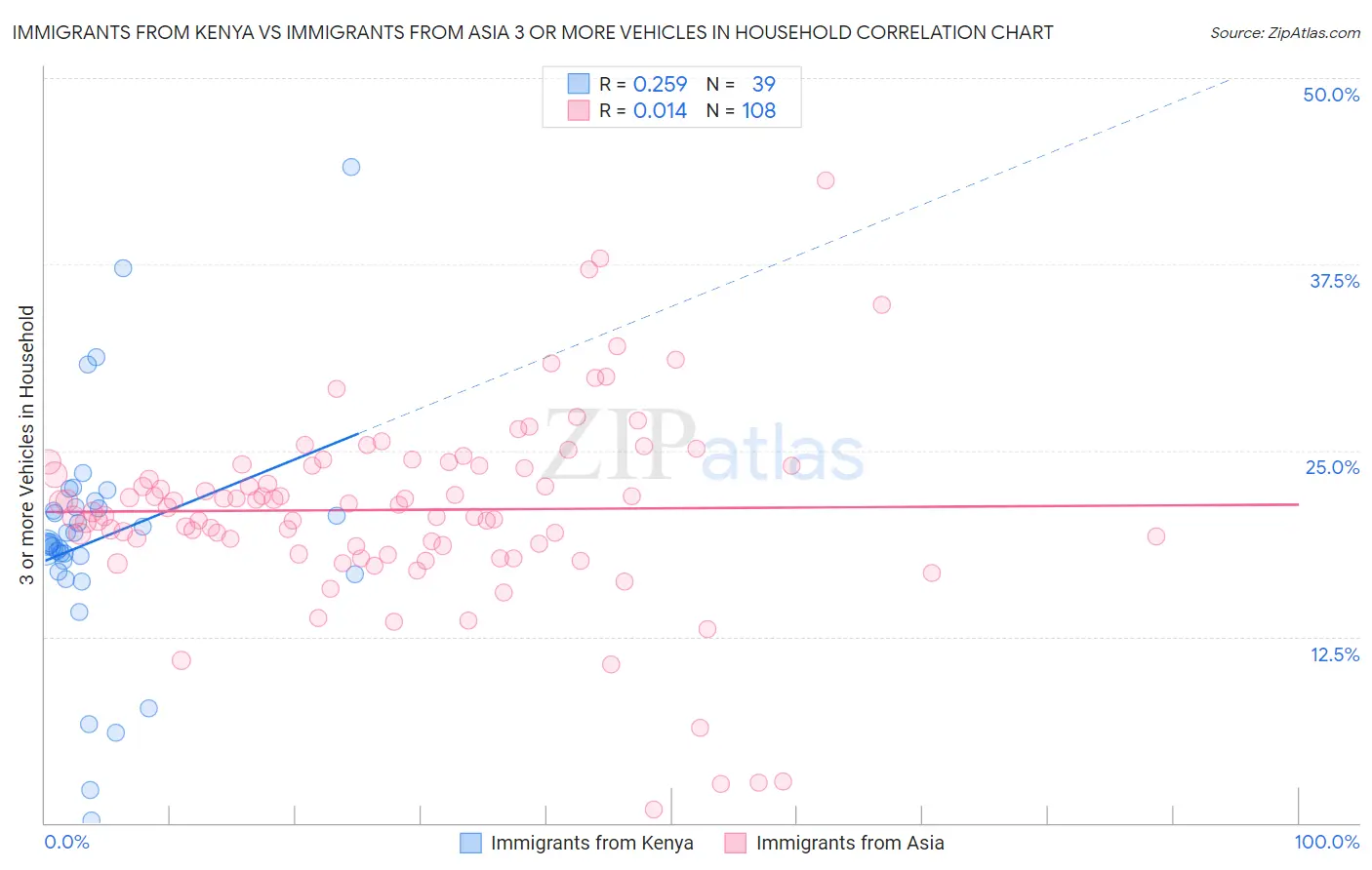 Immigrants from Kenya vs Immigrants from Asia 3 or more Vehicles in Household
