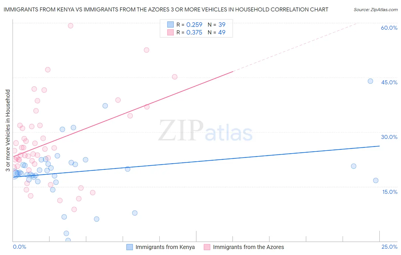 Immigrants from Kenya vs Immigrants from the Azores 3 or more Vehicles in Household